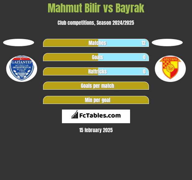 Mahmut Bilir vs Bayrak h2h player stats