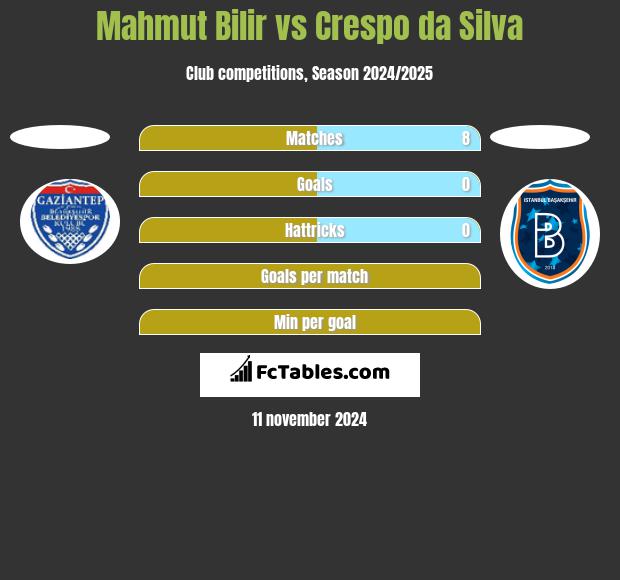 Mahmut Bilir vs Crespo da Silva h2h player stats