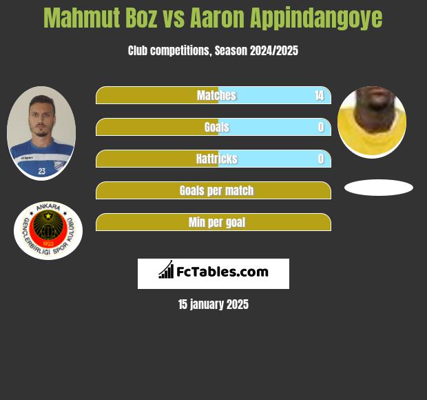 Mahmut Boz vs Aaron Appindangoye h2h player stats