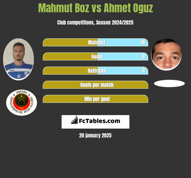 Mahmut Boz vs Ahmet Oguz h2h player stats