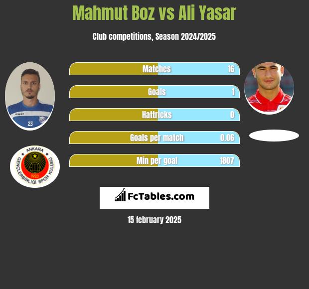 Mahmut Boz vs Ali Yasar h2h player stats