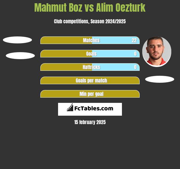 Mahmut Boz vs Alim Oezturk h2h player stats