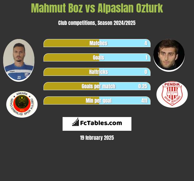 Mahmut Boz vs Alpaslan Ozturk h2h player stats