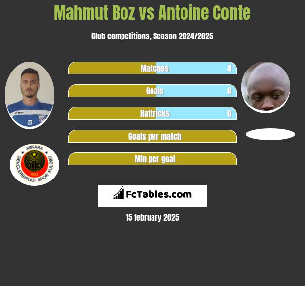 Mahmut Boz vs Antoine Conte h2h player stats