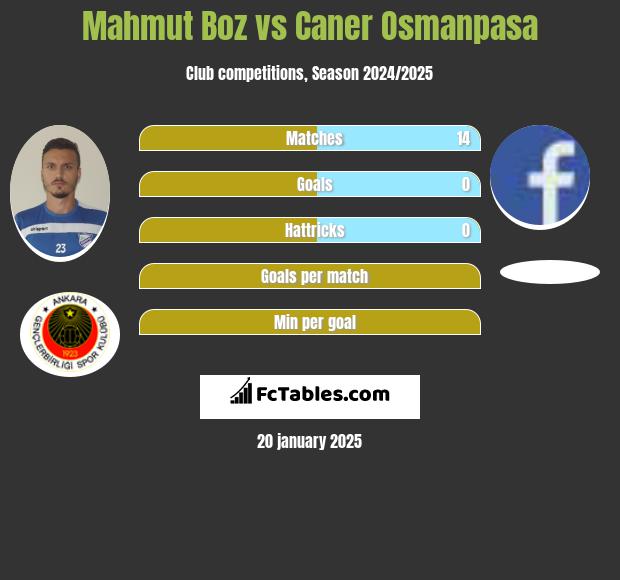 Mahmut Boz vs Caner Osmanpasa h2h player stats