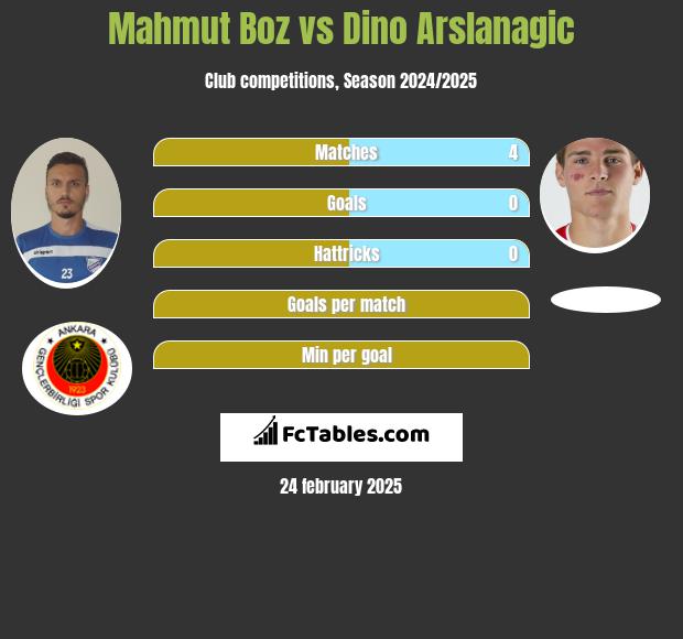 Mahmut Boz vs Dino Arslanagic h2h player stats