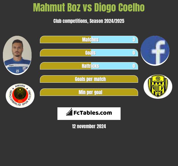 Mahmut Boz vs Diogo Coelho h2h player stats