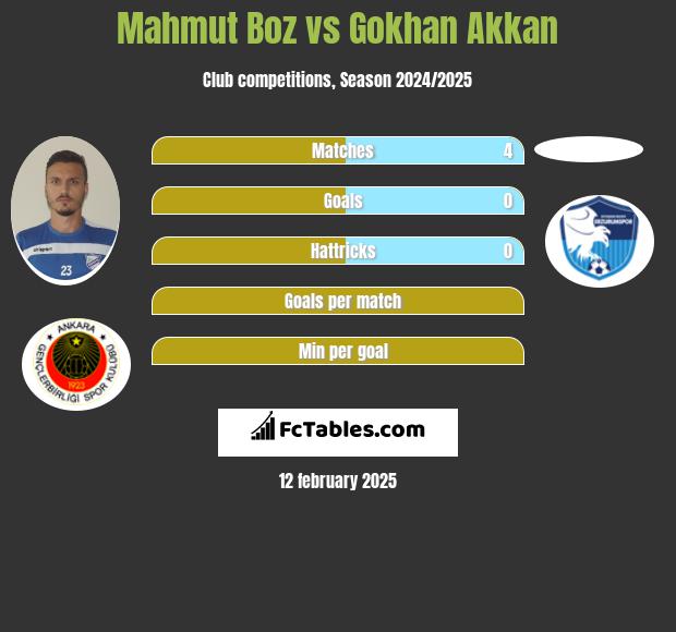 Mahmut Boz vs Gokhan Akkan h2h player stats