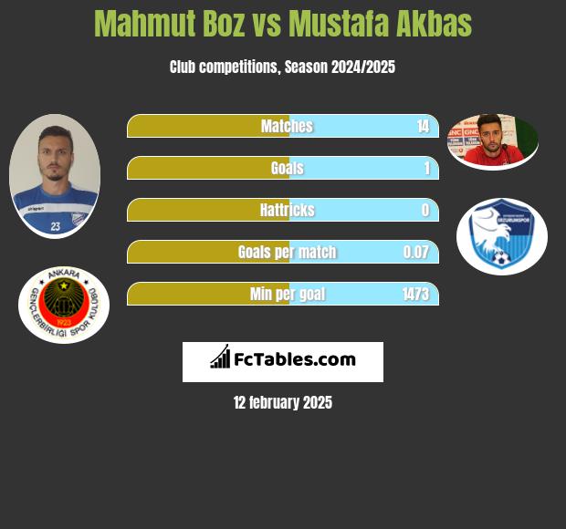 Mahmut Boz vs Mustafa Akbas h2h player stats