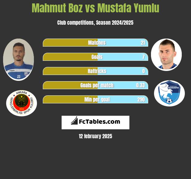 Mahmut Boz vs Mustafa Yumlu h2h player stats