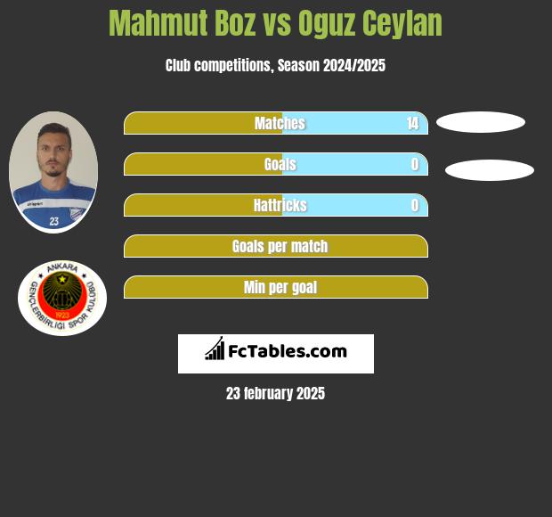 Mahmut Boz vs Oguz Ceylan h2h player stats