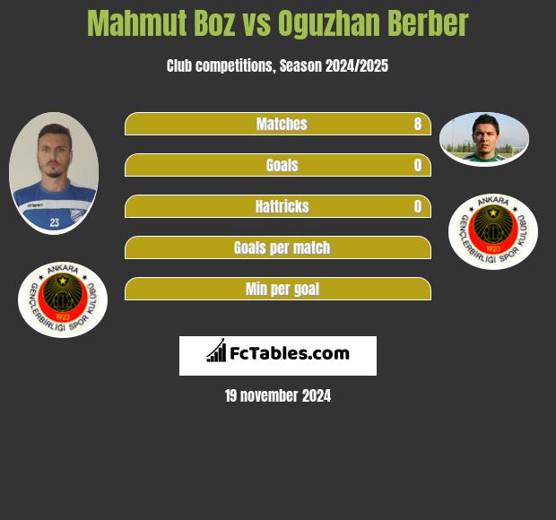 Mahmut Boz vs Oguzhan Berber h2h player stats