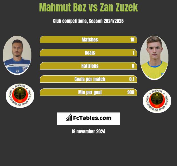 Mahmut Boz vs Zan Zuzek h2h player stats