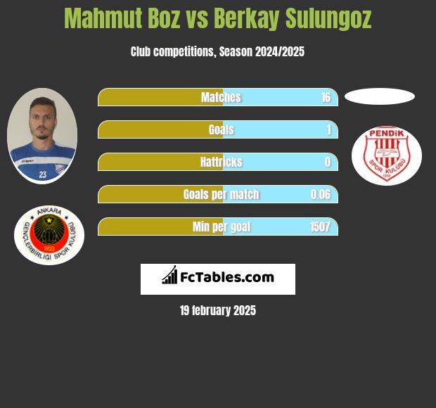 Mahmut Boz vs Berkay Sulungoz h2h player stats