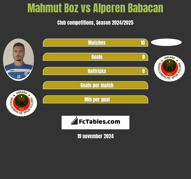 Mahmut Boz vs Alperen Babacan h2h player stats