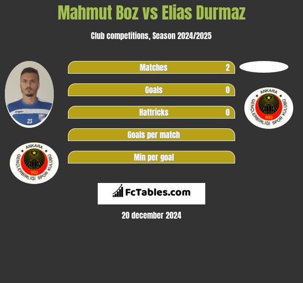 Mahmut Boz vs Elias Durmaz h2h player stats