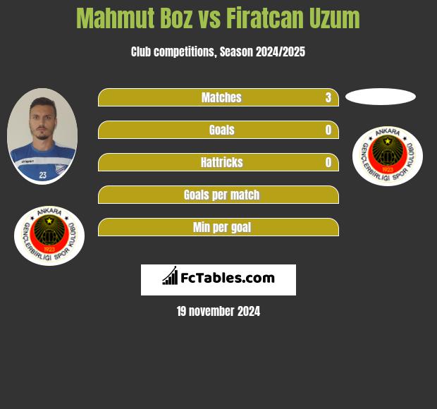 Mahmut Boz vs Firatcan Uzum h2h player stats