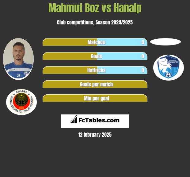 Mahmut Boz vs Hanalp h2h player stats