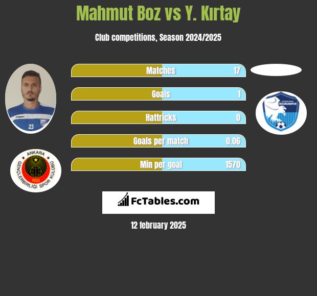 Mahmut Boz vs Y. Kırtay h2h player stats