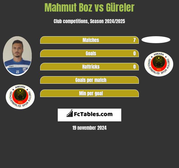 Mahmut Boz vs Güreler h2h player stats