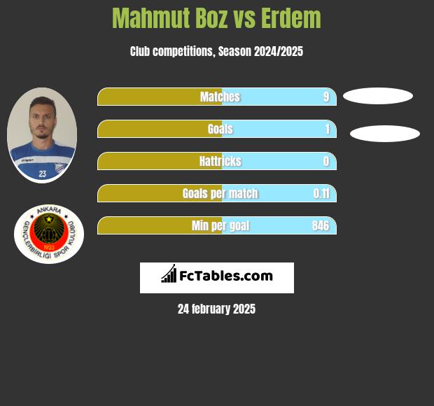 Mahmut Boz vs Erdem h2h player stats