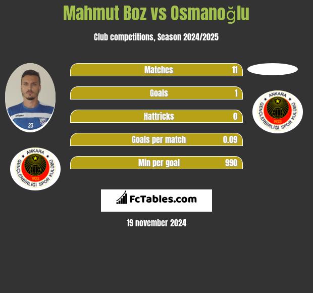 Mahmut Boz vs Osmanoğlu h2h player stats