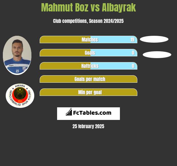 Mahmut Boz vs Albayrak h2h player stats