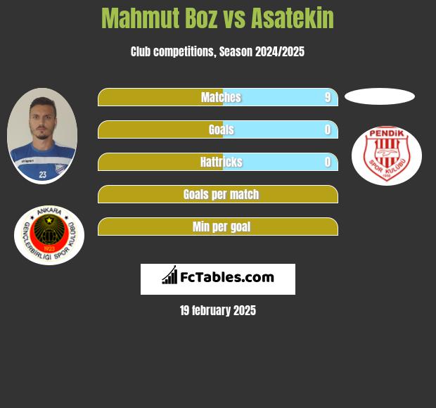 Mahmut Boz vs Asatekin h2h player stats