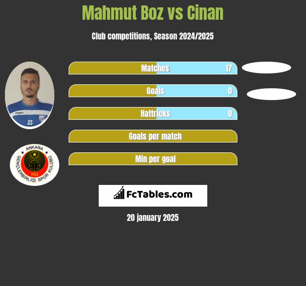 Mahmut Boz vs Cinan h2h player stats