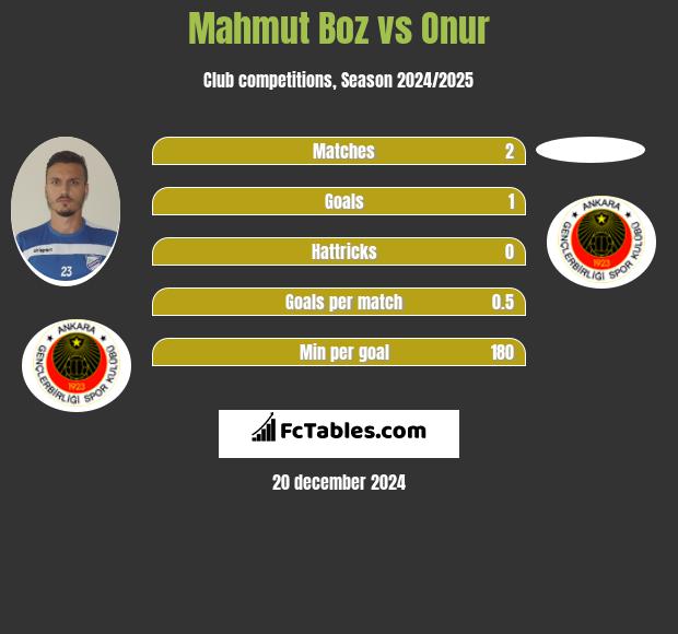 Mahmut Boz vs Onur h2h player stats