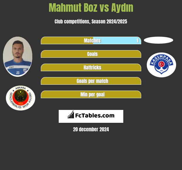 Mahmut Boz vs Aydın h2h player stats