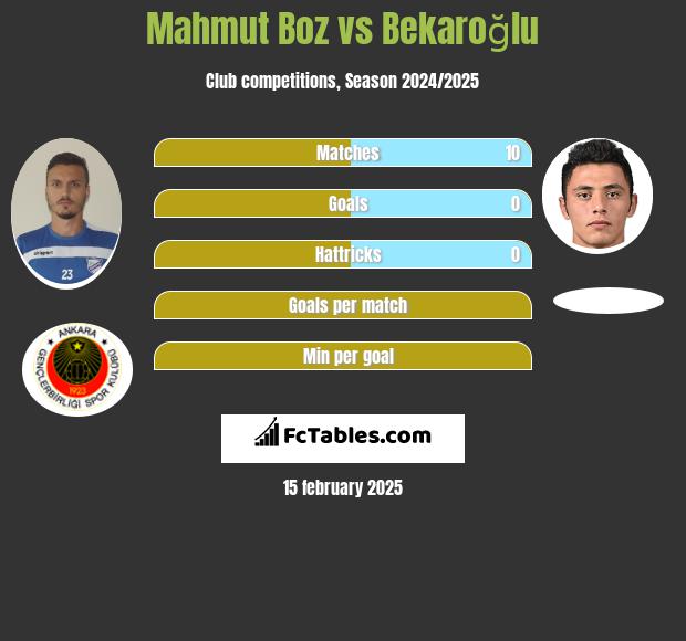 Mahmut Boz vs Bekaroğlu h2h player stats