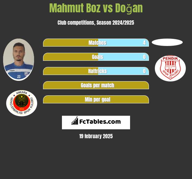 Mahmut Boz vs Doğan h2h player stats