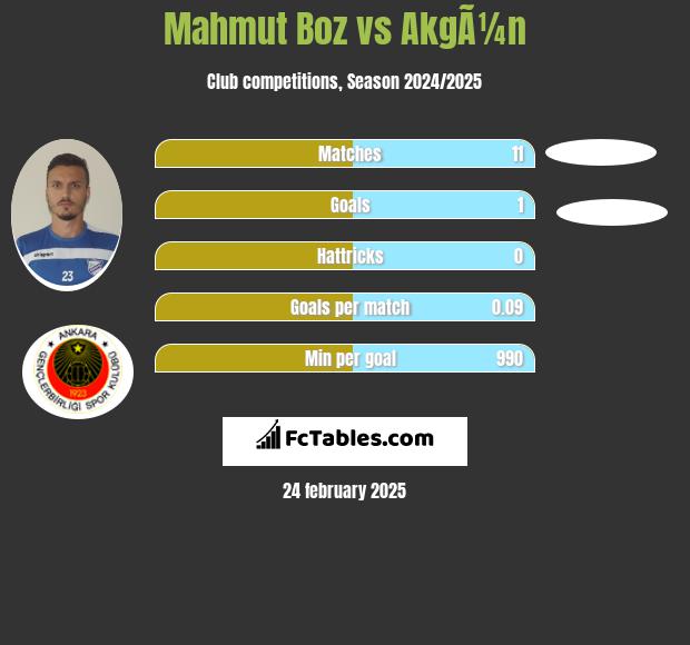 Mahmut Boz vs AkgÃ¼n h2h player stats