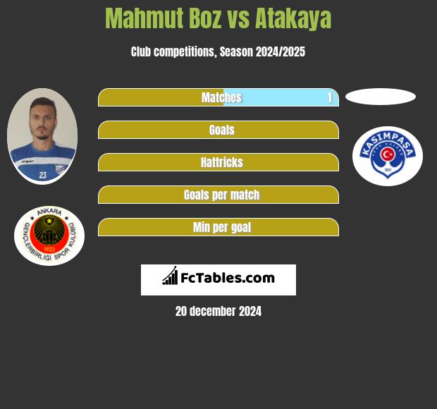 Mahmut Boz vs Atakaya h2h player stats