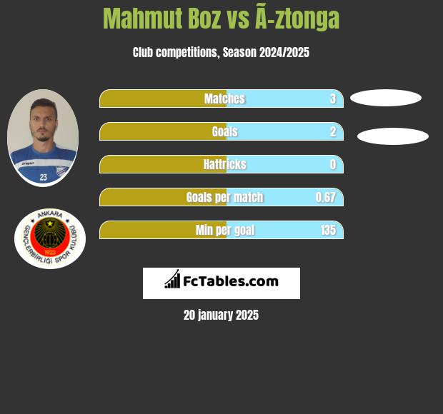 Mahmut Boz vs Ã–ztonga h2h player stats