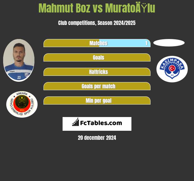 Mahmut Boz vs MuratoÄŸlu h2h player stats