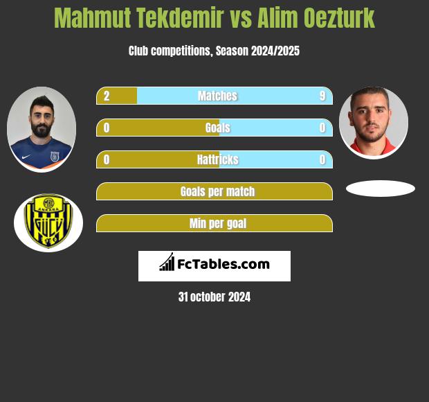 Mahmut Tekdemir vs Alim Oezturk h2h player stats