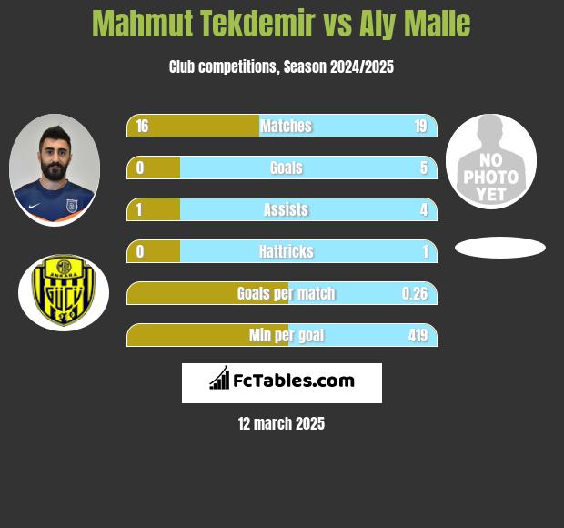 Mahmut Tekdemir vs Aly Malle h2h player stats