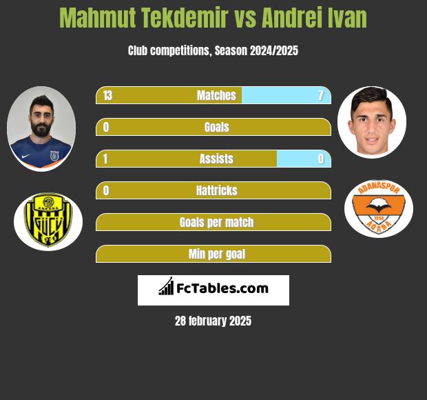 Mahmut Tekdemir vs Andrei Ivan h2h player stats