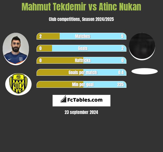 Mahmut Tekdemir vs Atinc Nukan h2h player stats