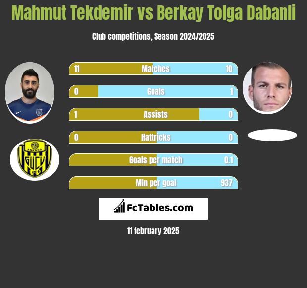 Mahmut Tekdemir vs Berkay Tolga Dabanli h2h player stats