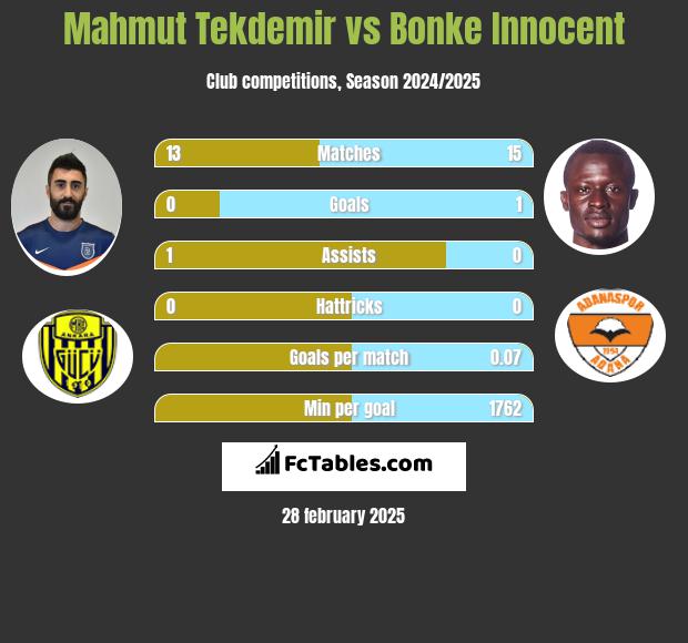 Mahmut Tekdemir vs Bonke Innocent h2h player stats