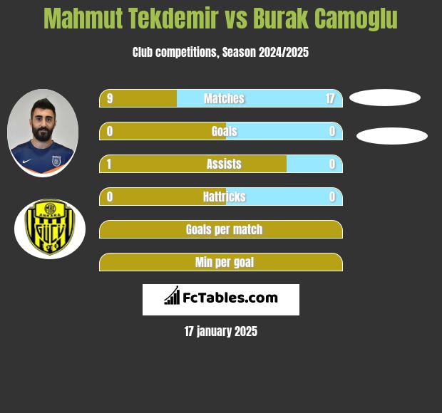 Mahmut Tekdemir vs Burak Camoglu h2h player stats