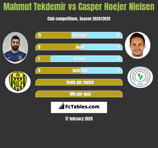 Mahmut Tekdemir vs Casper Hoejer Nielsen h2h player stats