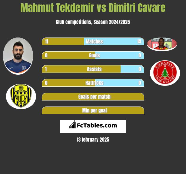 Mahmut Tekdemir vs Dimitri Cavare h2h player stats