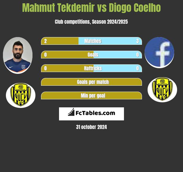 Mahmut Tekdemir vs Diogo Coelho h2h player stats