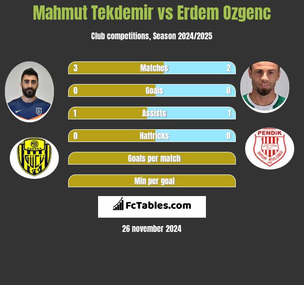 Mahmut Tekdemir vs Erdem Ozgenc h2h player stats