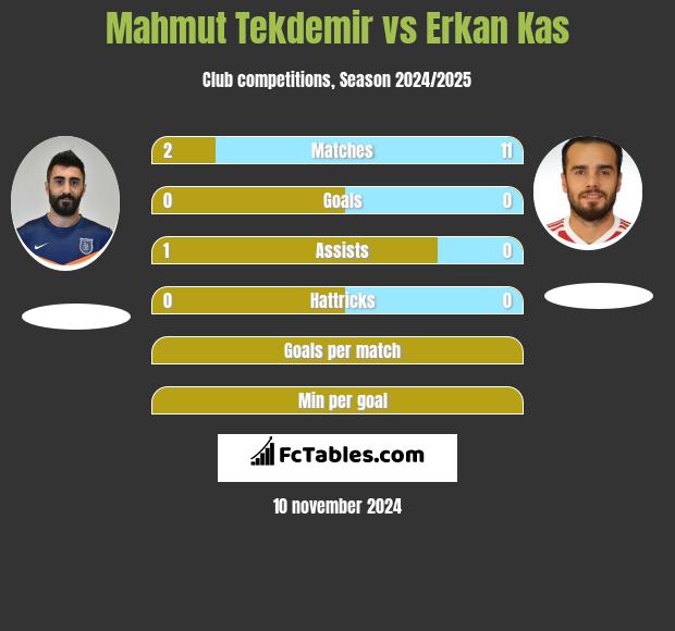 Mahmut Tekdemir vs Erkan Kas h2h player stats