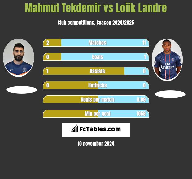 Mahmut Tekdemir vs Loiik Landre h2h player stats